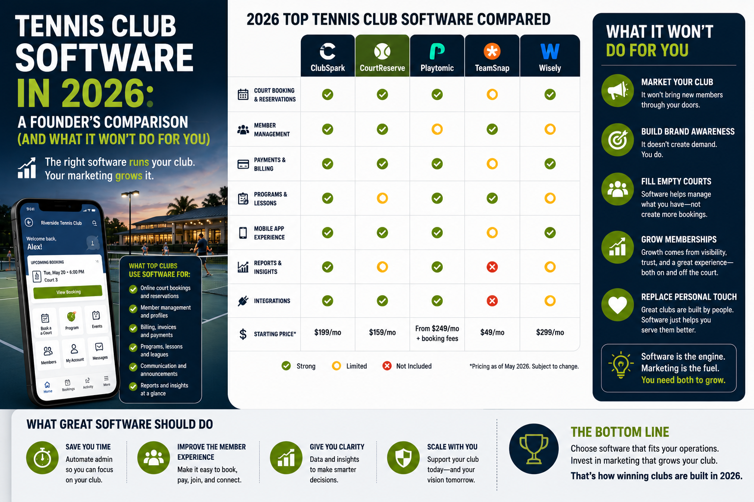 Infographic comparing top tennis club software in 2026, including ClubSpark, CourtReserve, Playtomic, TeamSnap, and Wisely, with features, pricing, and what software cannot do for marketing.
