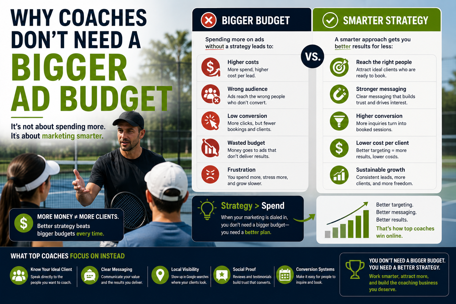 Infographic comparing why coaches don't need a bigger ad budget: strategy beats spend through better targeting, messaging, conversion, and lower cost per client